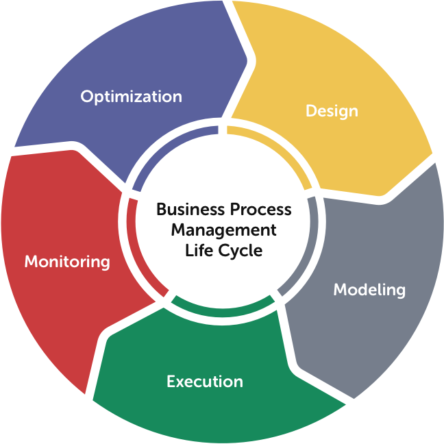 business process management